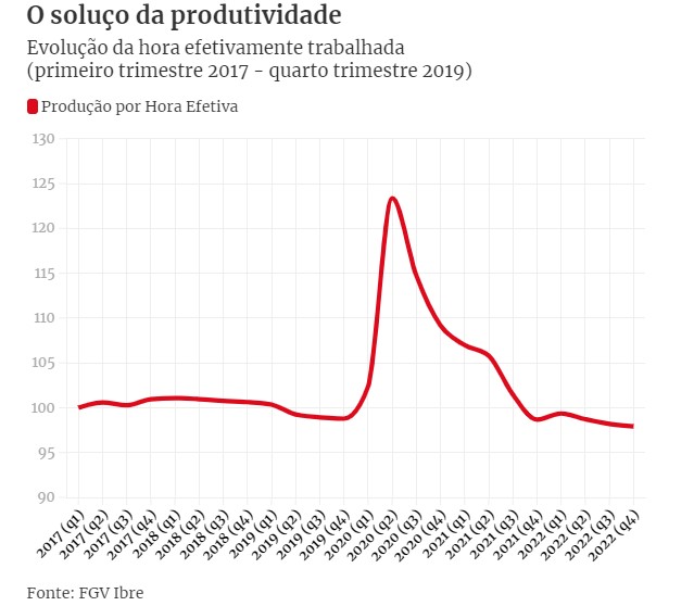 Produtividade na ind&uacute;stria recua 4,6% em 2021, maior tombo desde 2000 |  Metr&oacute;poles