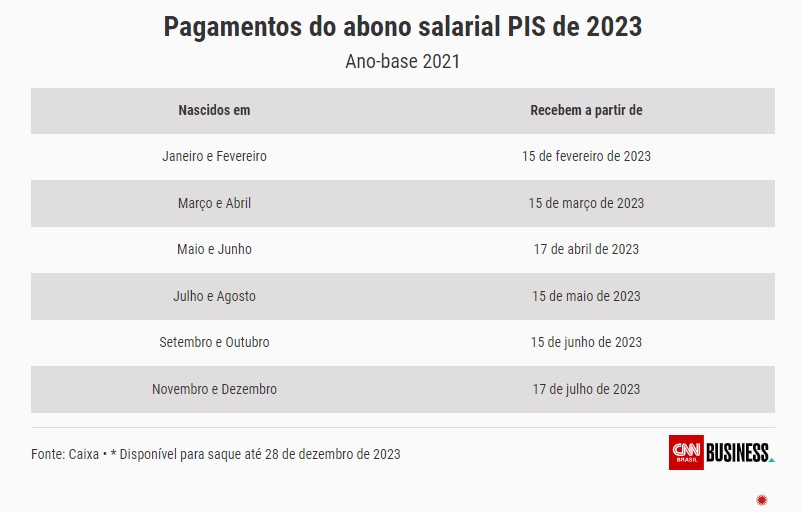 Novo lote do abono &eacute; pago hoje; veja se voc&ecirc; tem direito
