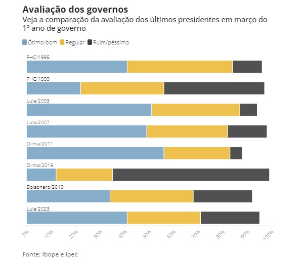 Notícias | Governo Lula é Bom Ou ótimo Para 41% Dos Brasileiros, Mostra ...